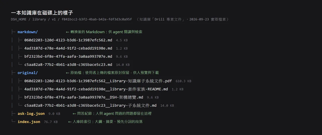 一本知識庫在磁碟上的實際檔案:原始檔、Markdown、入庫時索引與問答紀錄