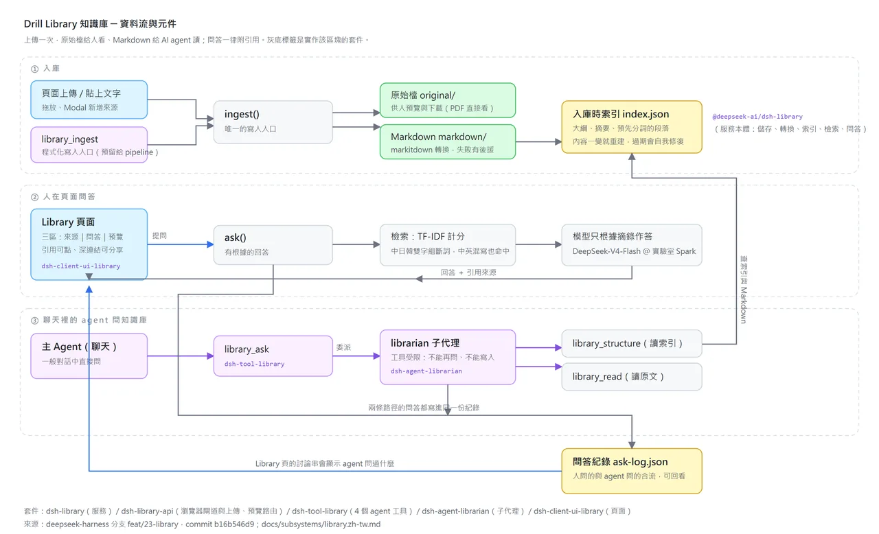 Drill Library 架構:入庫、頁面問答、agent 委派三條路徑,以及五個套件各自負責的部分